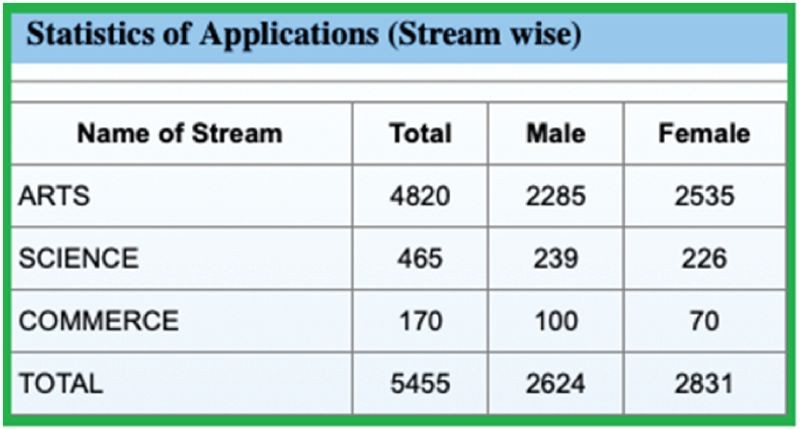 The stream-wise statistics of applications. (Photo Courtesy: @shanavas121 / Twitter)